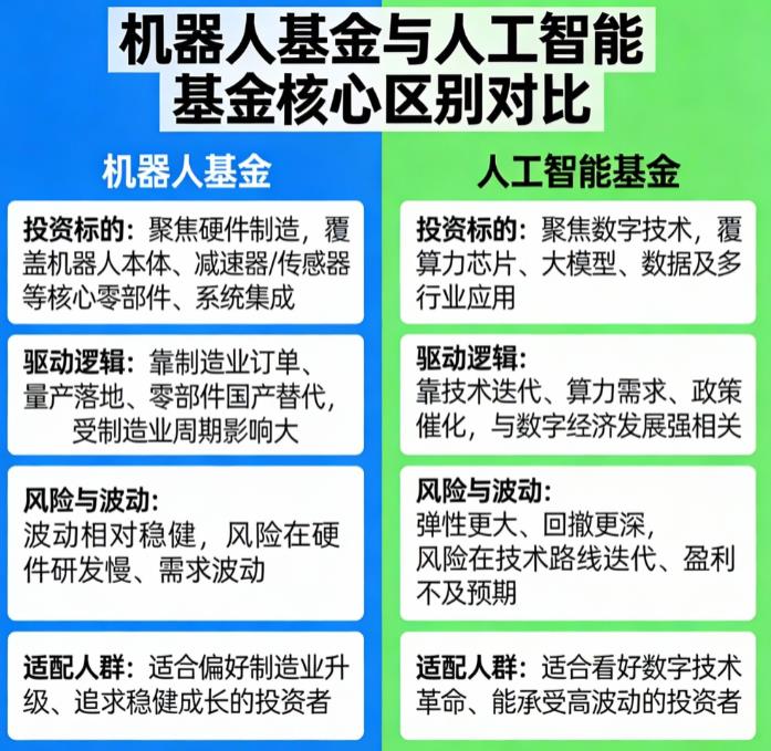 机器人基金和人工智能基金有啥区别？