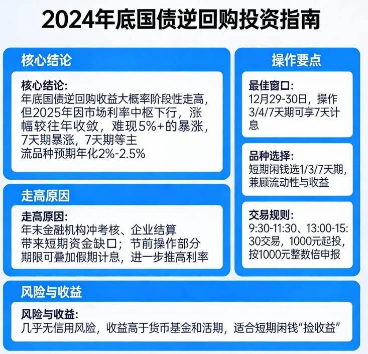 国债逆回购年底收益会飙升吗？