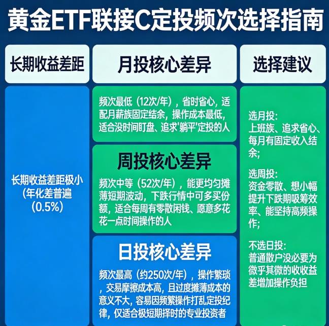 基金定投是日投、周投还是月投好?