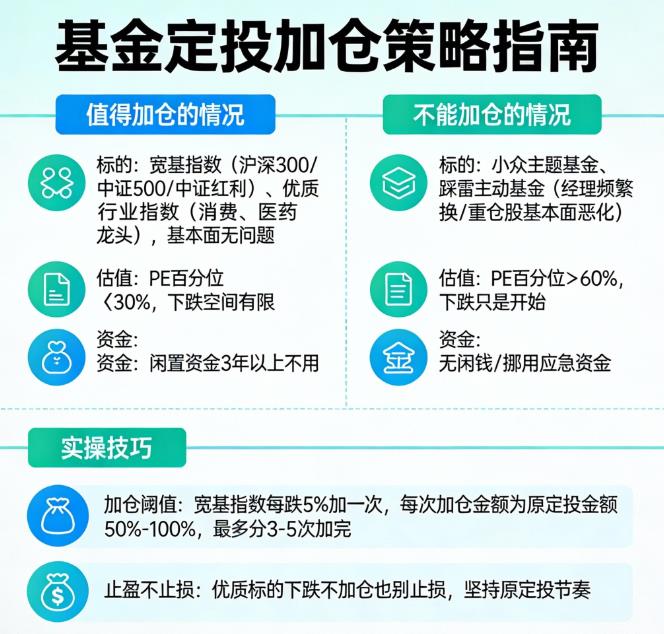 基金定投是不是越跌越要加仓?