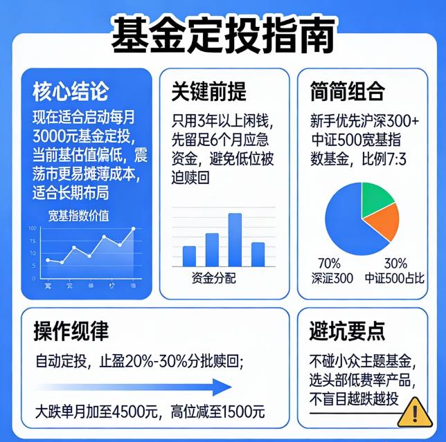 基金定投每月3000元，现在适合开始吗？
