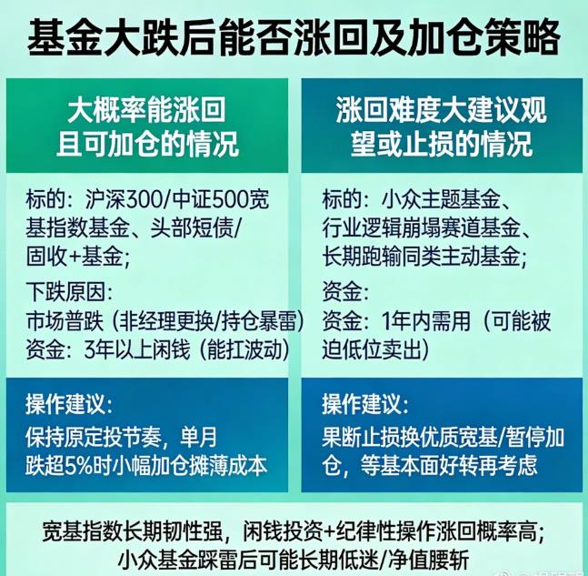 基金大跌后还能涨回来吗？要不要加仓？
