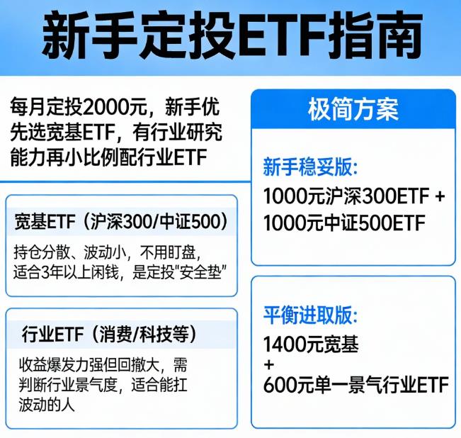 每月定投2000元，选宽基还是行业ETF？