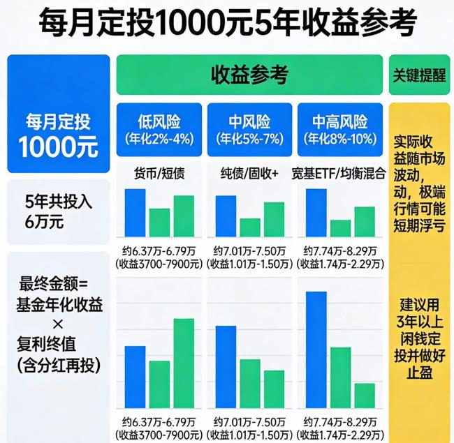 基金定投每月1000元，5年能有多少？