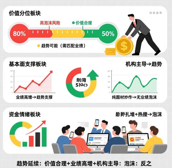 热门基金涨太高，怎么判断是估值泡沫还是趋势延续？​