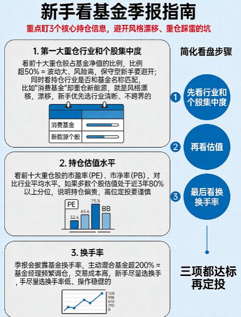 新手定投怕选错,基金季报里该重点看哪些持仓信息?