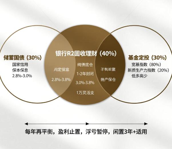 20万闲钱，银行理财、储蓄国债、基金定投的最优组合是什么？​