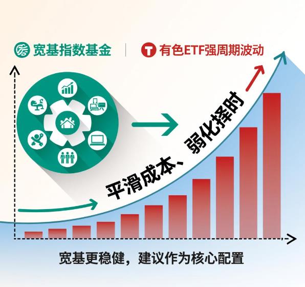 20万闲钱，定投基金和分批买入有色ETF哪个更稳健？​