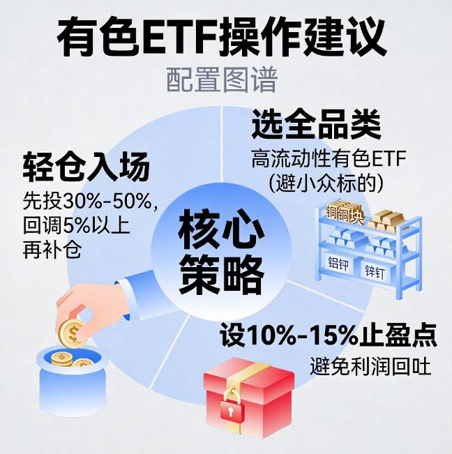 有色ETF近3个月涨了15%，现在入场算不算高位？​