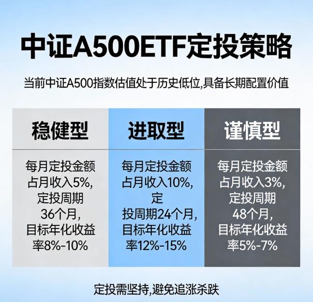 2026年A500指数基金(512020)近一月涨6%,还能定投吗?