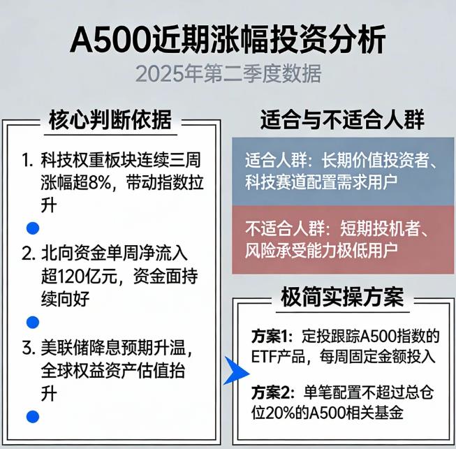 A500近7日涨3.48%,现在买入会不会追高?