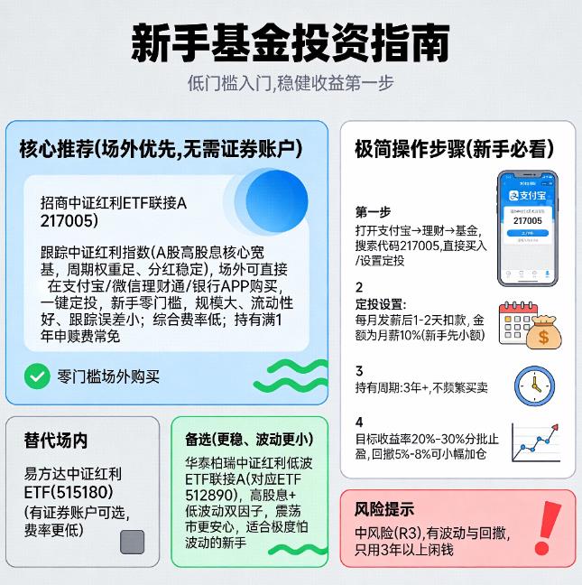 2026年新手入门红利指数基金，推荐哪一只？操作简单的
