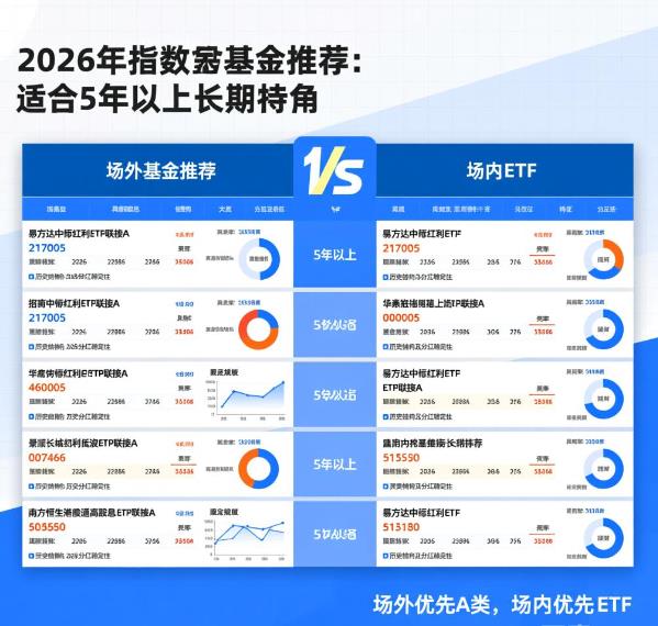 2026年高股息红利指数基金有哪些？适合长期持有5年以上的