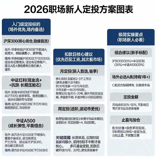 2026年职场新人定投指数基金，推荐入门级产品和扣款日