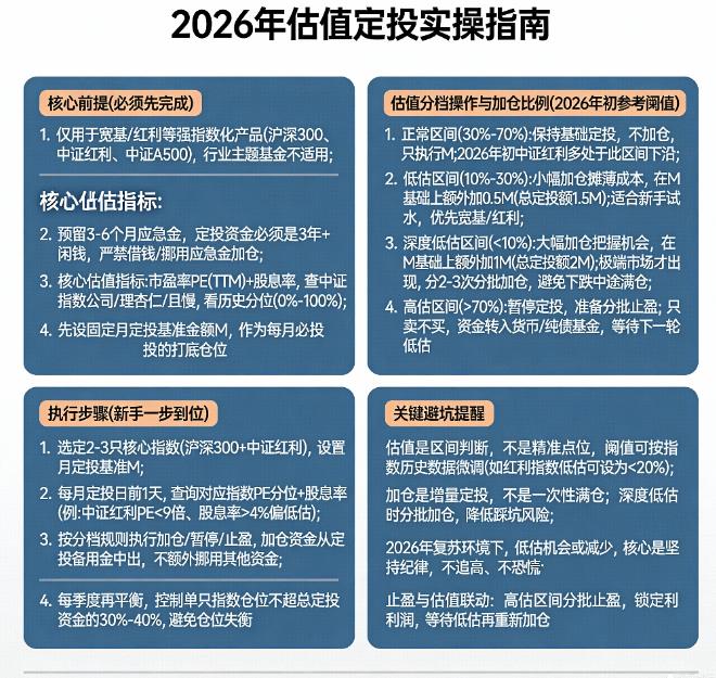 2026年估值定投法怎么用？指数基金低估时加仓多少合适？