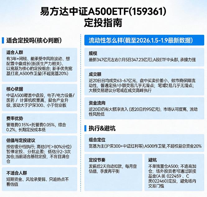 2026年易方达中证A500ETF适合定投吗？流动性怎么样？