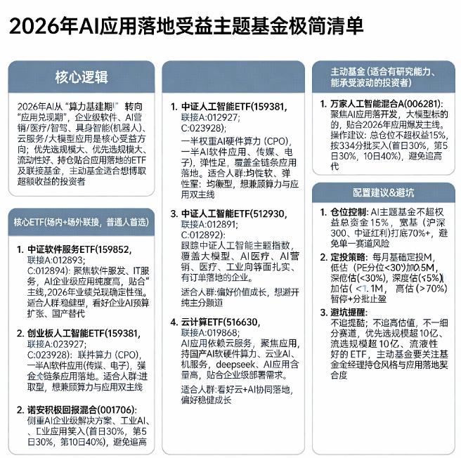 2026年人工智能应用落地，哪些主题基金最受益？