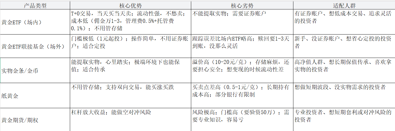 黄金投资产品及特点
