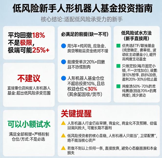 2026年人形机器人基金平均回撤18%，风险承受低能投吗？​