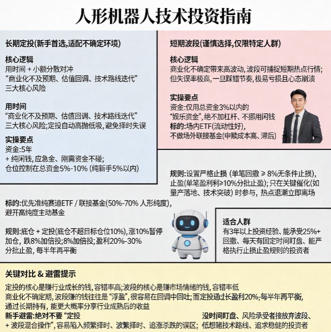 人形机器人技术商业化不确定，适合长期定投还是短期波段？​