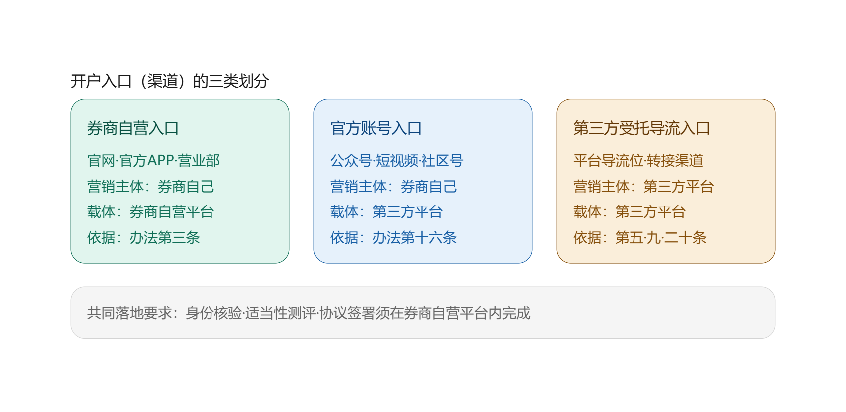 渠道