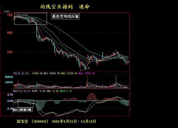 股票技术图形分析图解均线空头排列