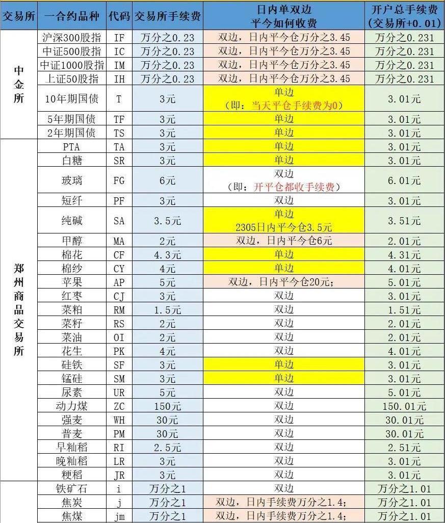 期货公司手续费一览表