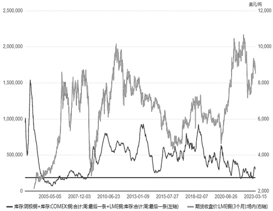 图为三大交易所库存和铜价