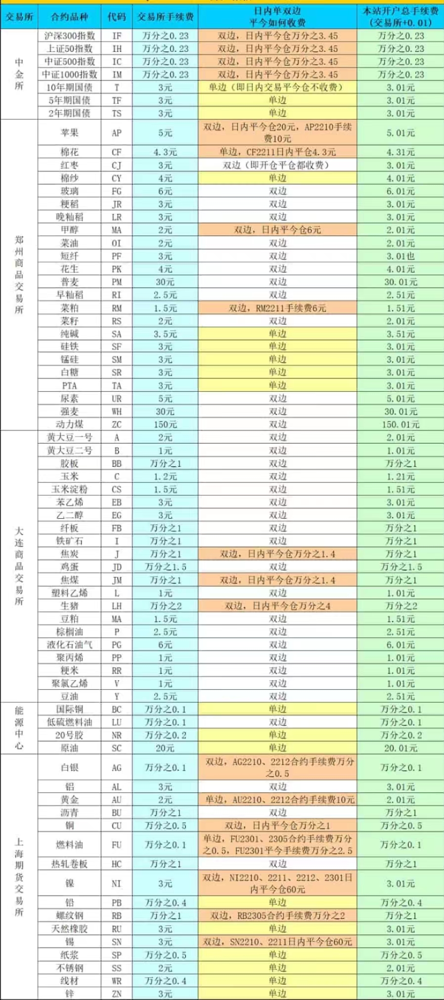 期货手续费