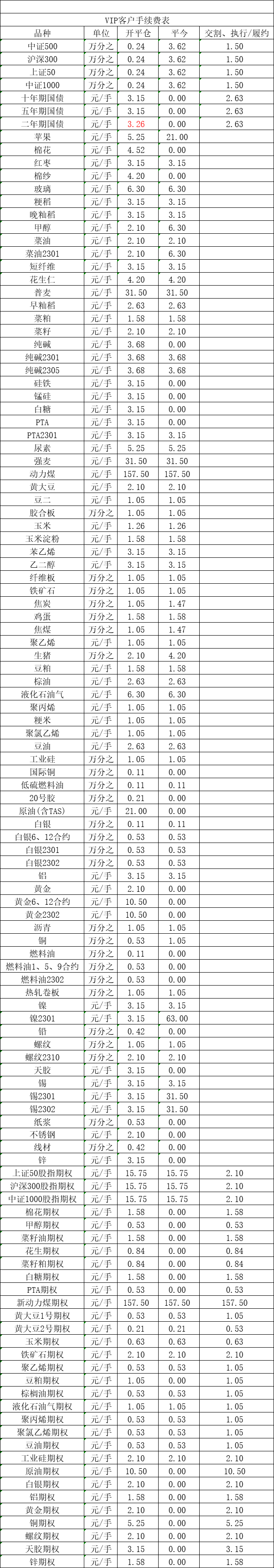 期货手续费优惠标准表