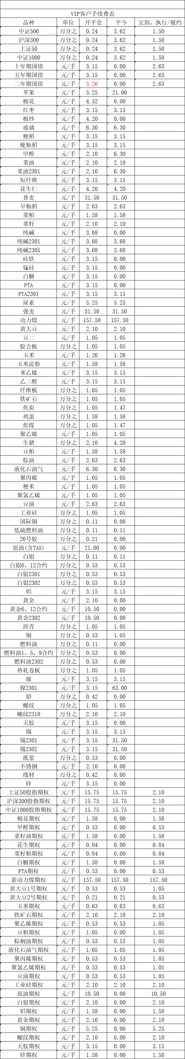 期货手续费优惠大全表