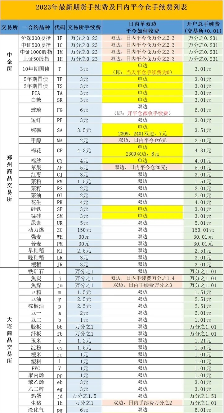 期货手续费一览表