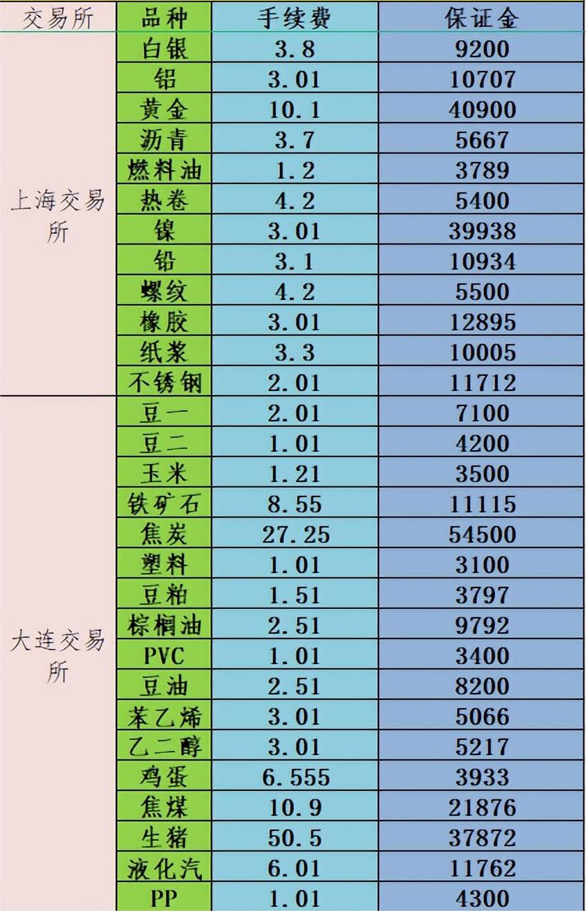 期货手续费表