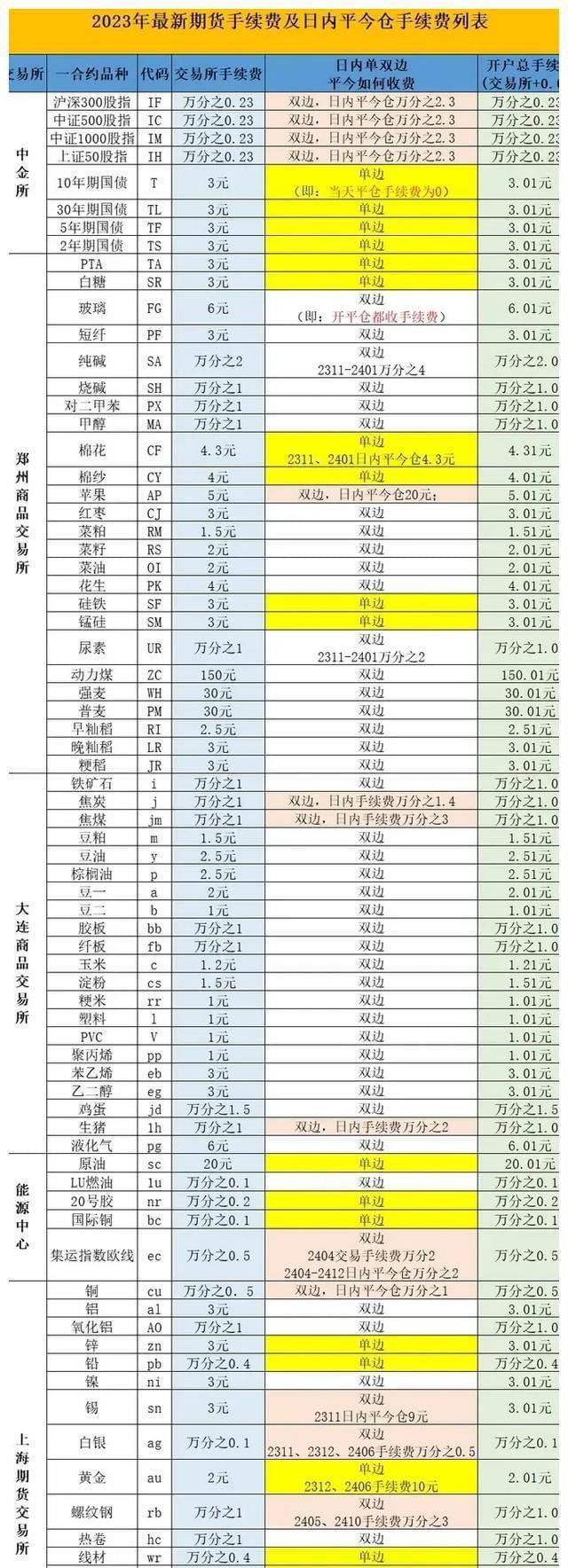 期货手续费一览表