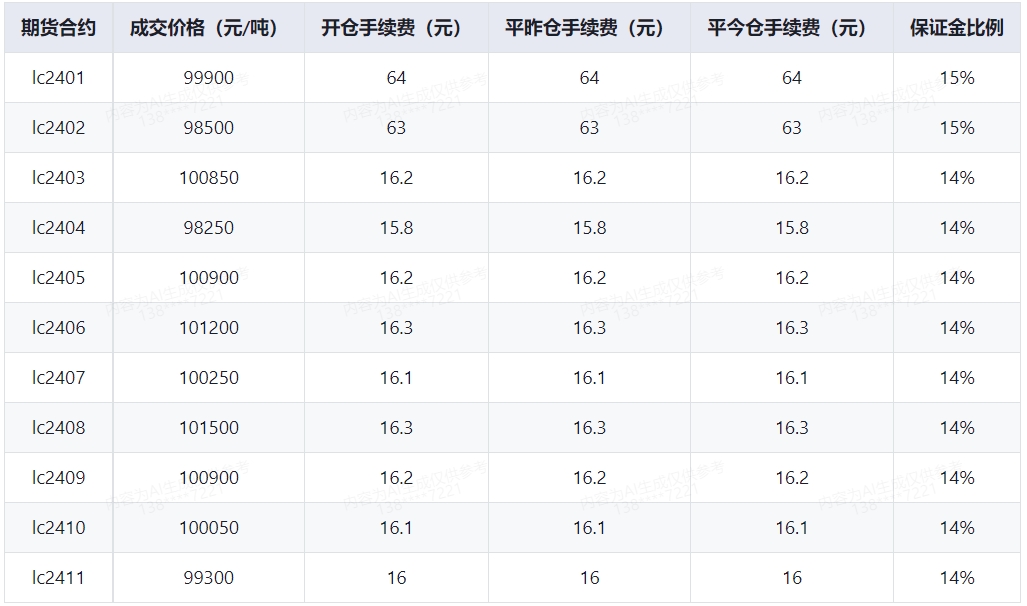 碳酸锂期货手续费一览表20231215