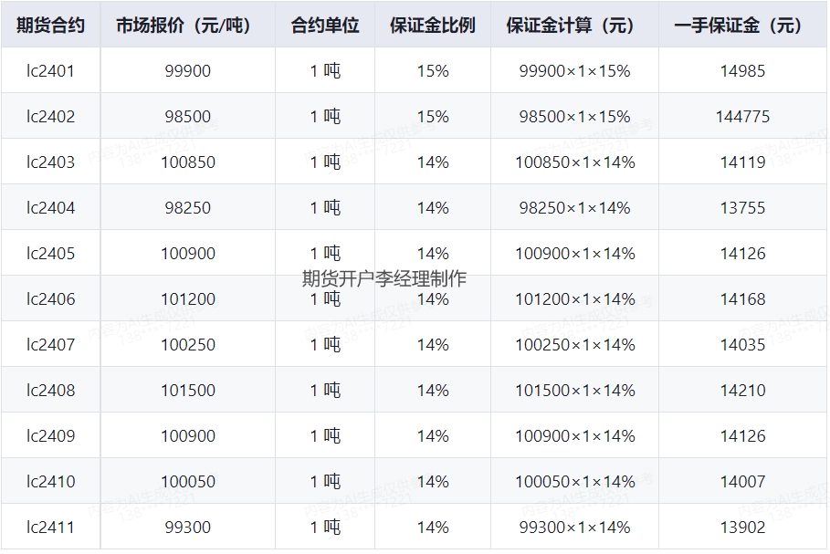 碳酸锂期货保证金一览表20231215