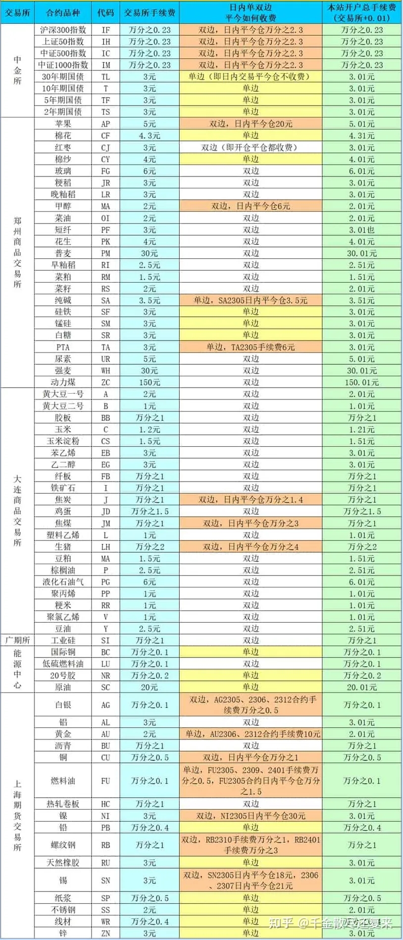 2024期货手续费表