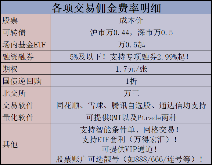 哪些券商支持miniqmt，资金要求哪个低？