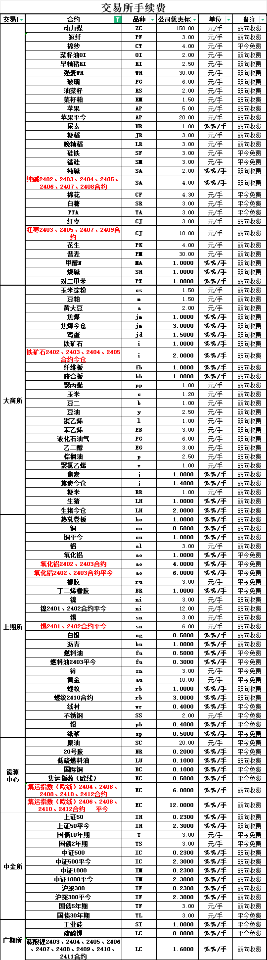 期货手续费明细表