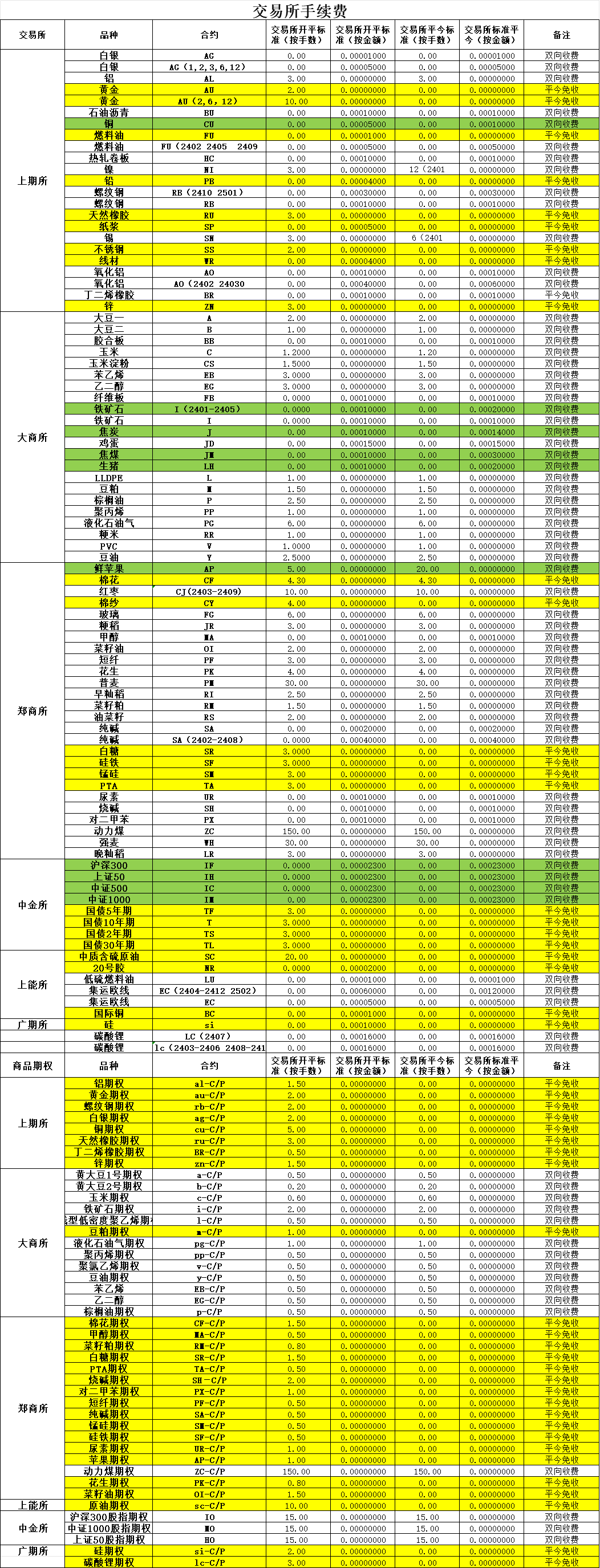 申银万国期货2024年手续费一览表