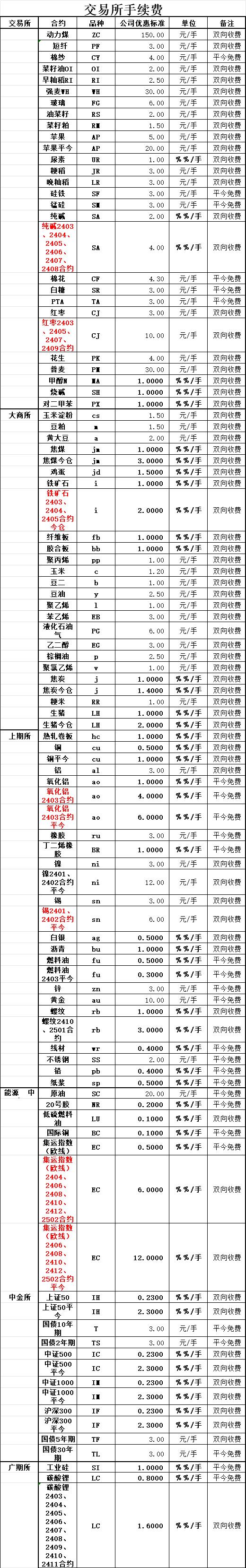 期货交易所手续费佣金一览表（2024年版）