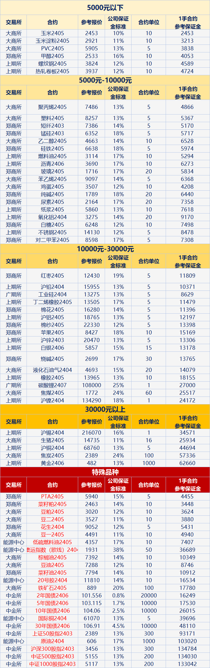 那家期货公司保证金低手续费少(期货手续费和保证金低的期货公司) 第2张