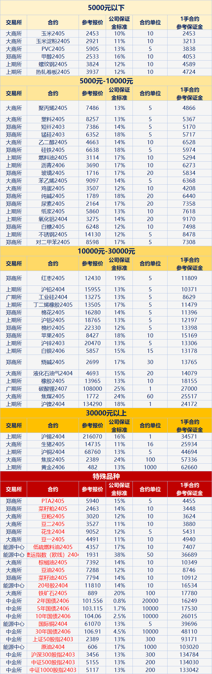 期货保证金一览表