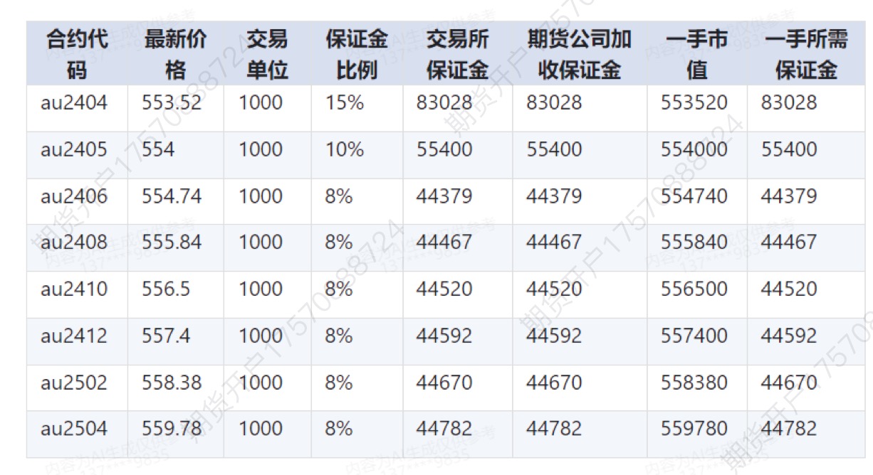 黄金期货保证金一览表