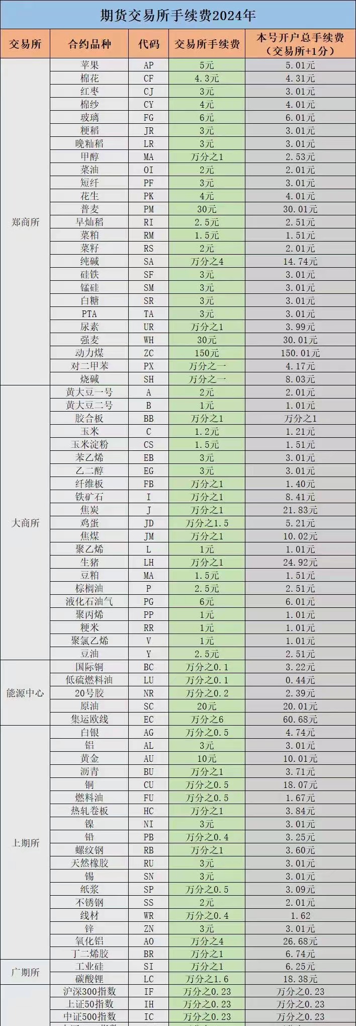 期货手续费