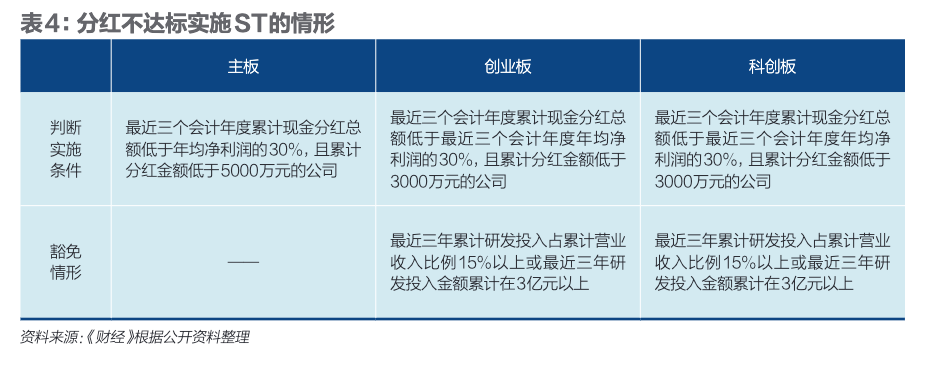 分红，退市