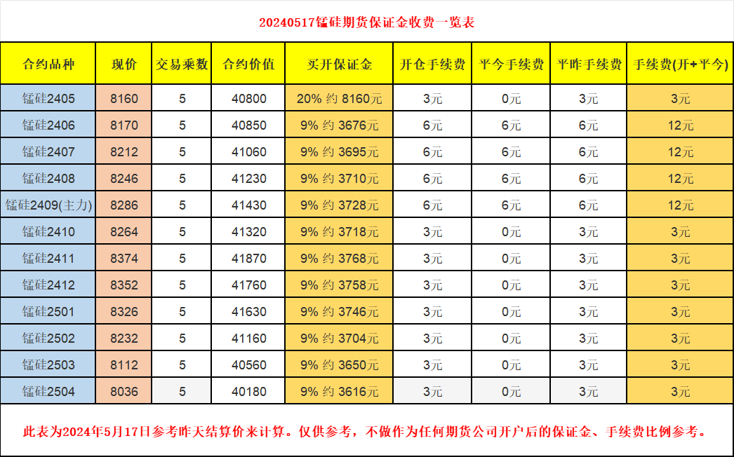 20240517锰硅期货保证金收费一览表