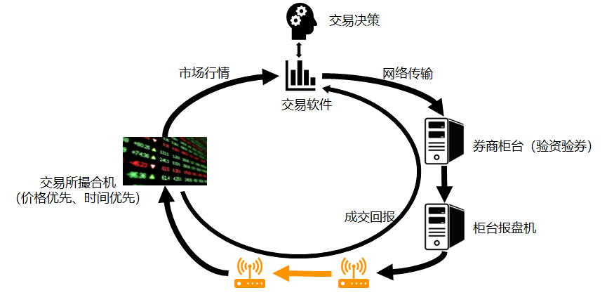 数据传输