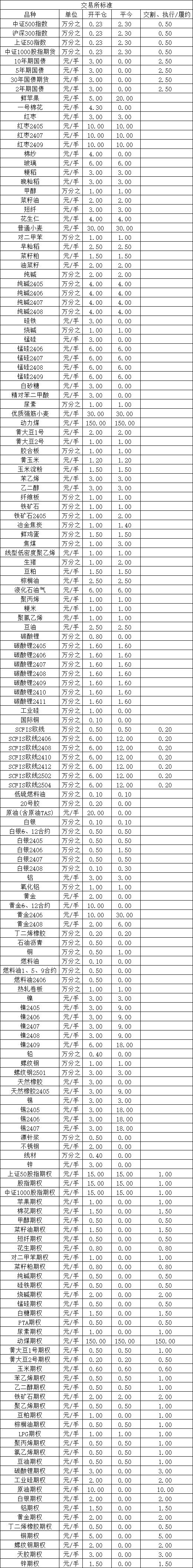 期货交易所手续费表