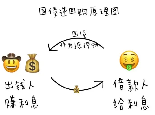 国债逆回购